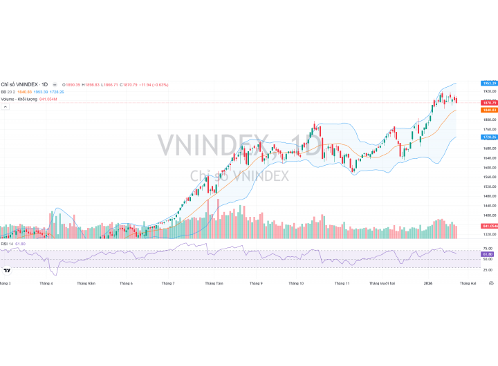 Thị trường 26/01/2026 - Dòng tiền sẽ tiếp tục luân chuyển sang cá nhóm ngành chưa tăng