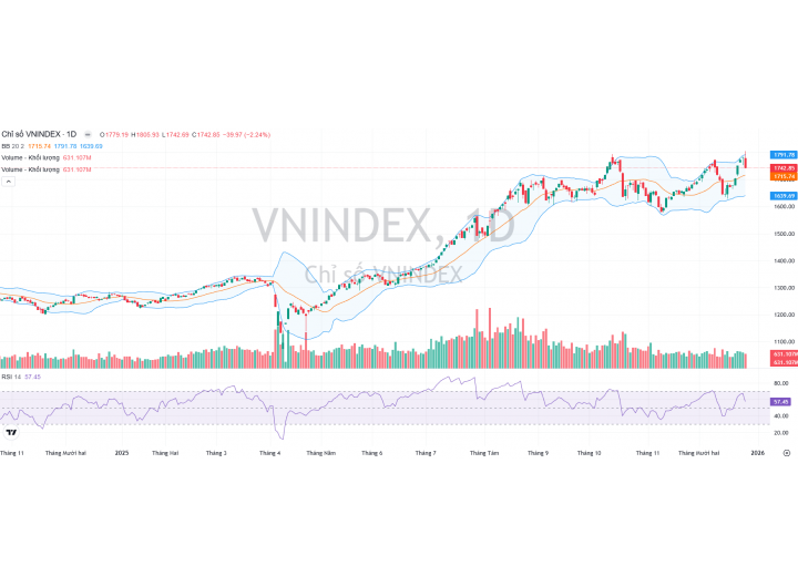 Thị trường 26/12/2025 - Không nên chạy theo tâm lý của thị trường chung hiện tại