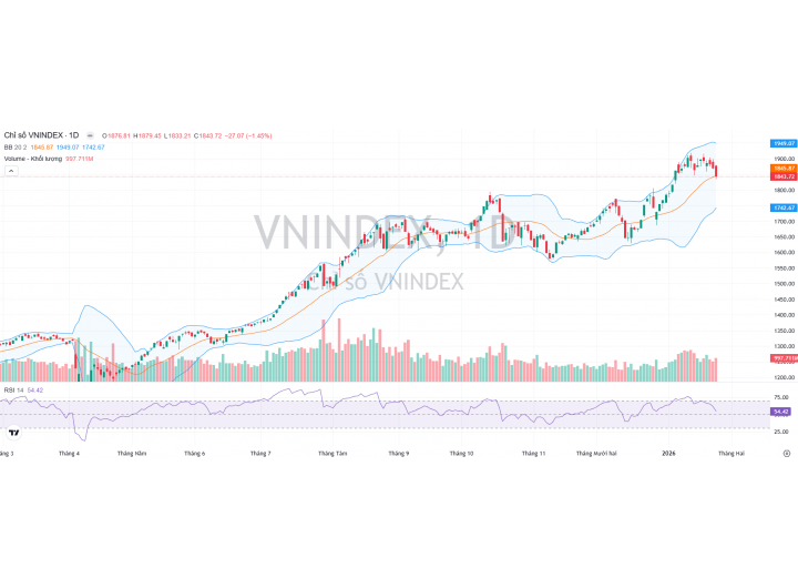 Thị trường 27/01/2026 - Không thể bỏ qua các nhịp ép bán nhanh trong phiên