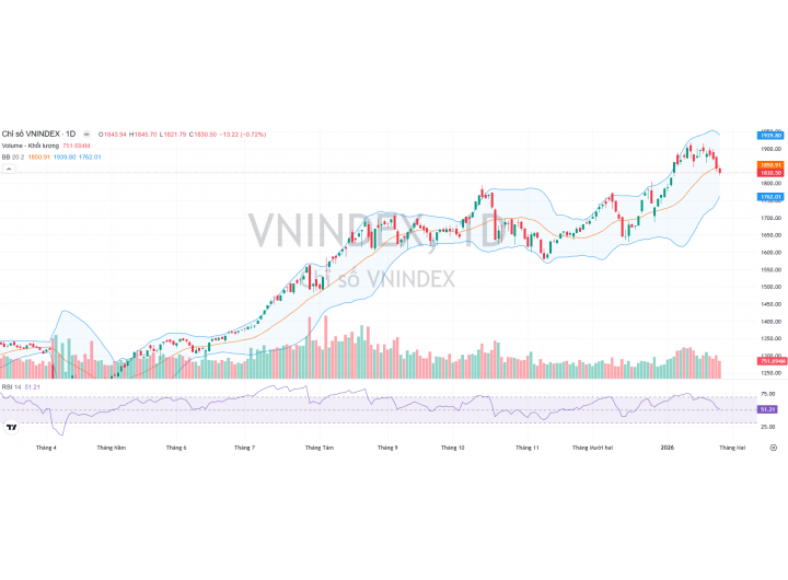 Thị trường 28/01/2026 - Nhịp giảm là cơ hội để hạ giá vốn ngắn hạn theo kỷ luật