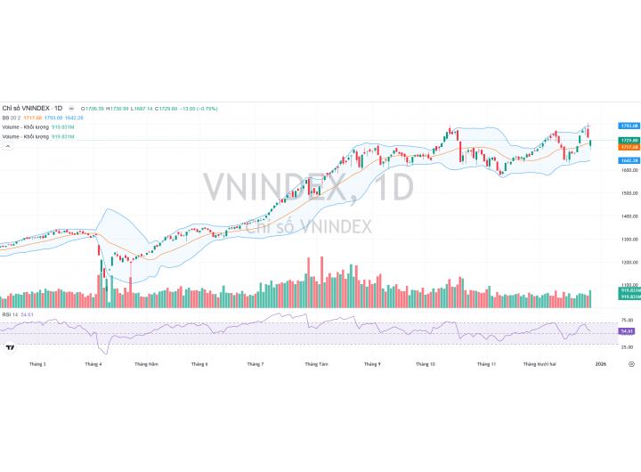 Thị trường 29/12/2025 - Tâm lý sẵn sàng tham gia khi giá cổ phiếu trở nên hấp dẫn