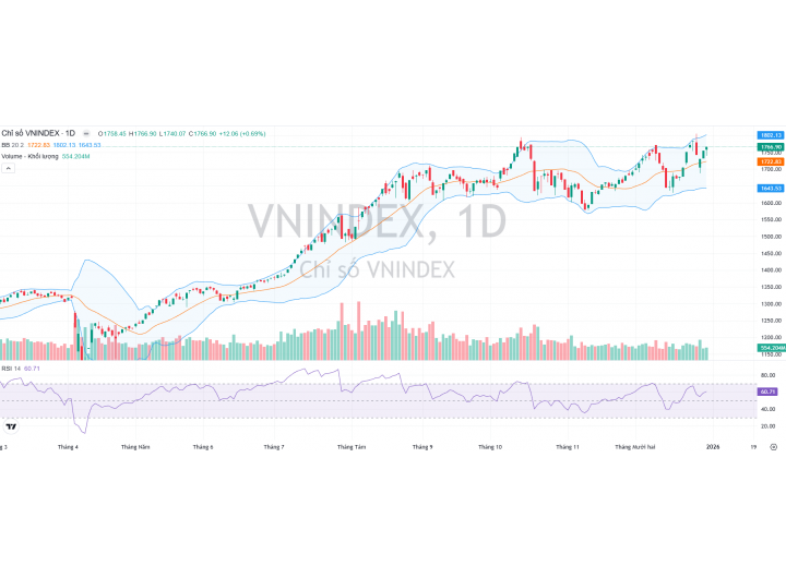 Thị trường 31/12/2025 - Những dữ liệu về kế hoạch cho năm mới sẽ làm động lực giá cổ phiếu